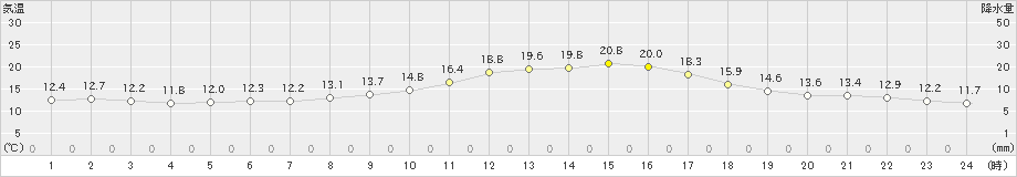 鳥取(>2020年10月19日)のアメダスグラフ