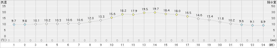 玖珠(>2020年10月19日)のアメダスグラフ