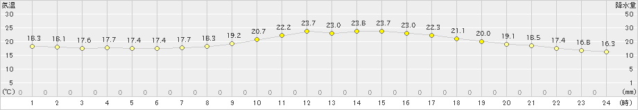 長崎(>2020年10月19日)のアメダスグラフ