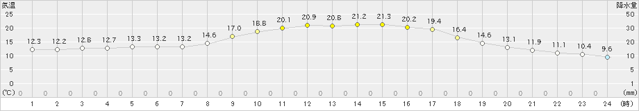 鹿北(>2020年10月19日)のアメダスグラフ