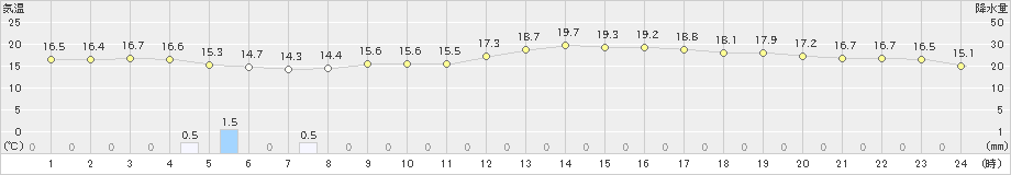 都城(>2020年10月19日)のアメダスグラフ