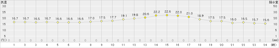 阿久根(>2020年10月19日)のアメダスグラフ