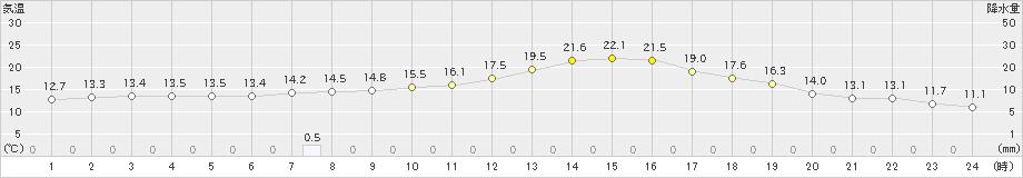 大口(>2020年10月19日)のアメダスグラフ