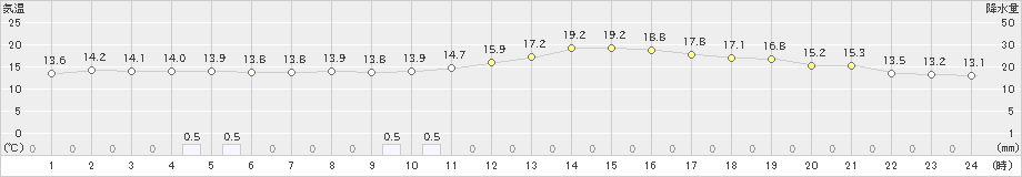 溝辺(>2020年10月19日)のアメダスグラフ