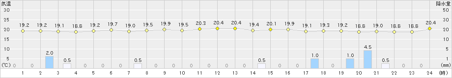 中之島(>2020年10月19日)のアメダスグラフ