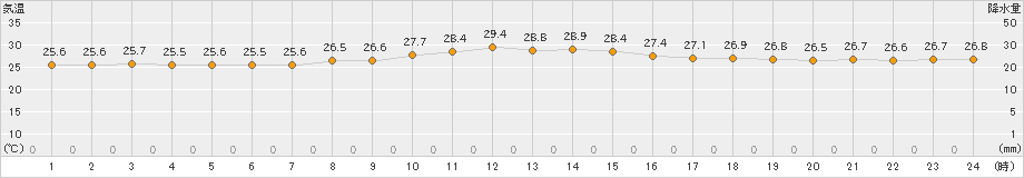 仲筋(>2020年10月19日)のアメダスグラフ