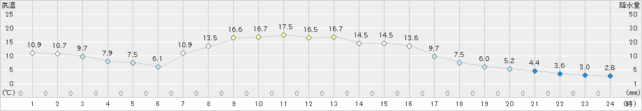 山口(>2020年10月20日)のアメダスグラフ