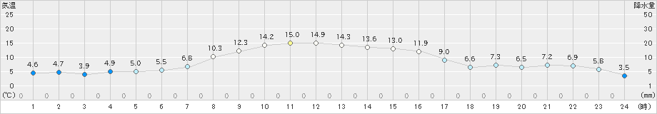 太田(>2020年10月20日)のアメダスグラフ