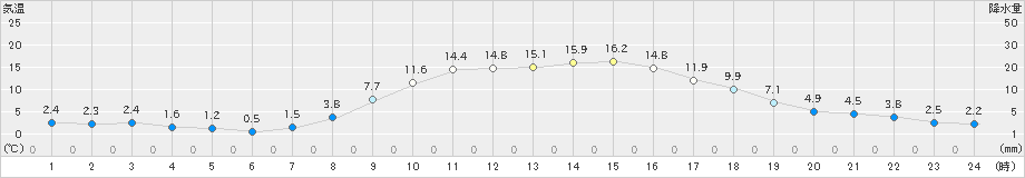 本別(>2020年10月20日)のアメダスグラフ