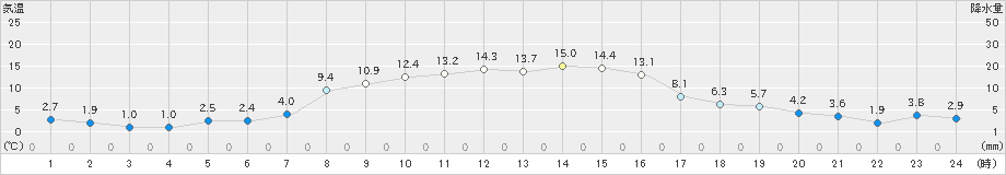 上札内(>2020年10月20日)のアメダスグラフ