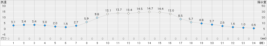 日高(>2020年10月20日)のアメダスグラフ