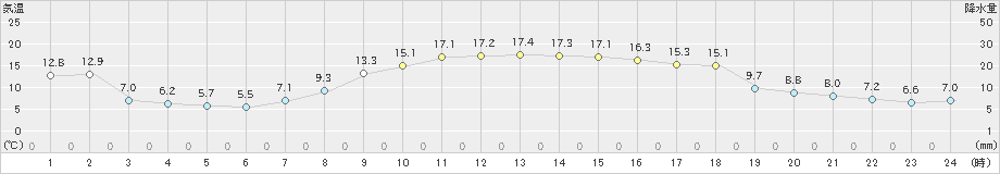 せたな(>2020年10月20日)のアメダスグラフ