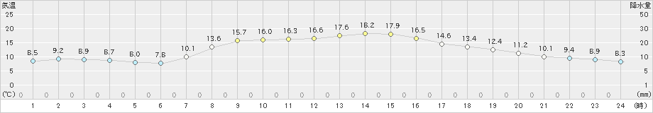 三沢(>2020年10月20日)のアメダスグラフ