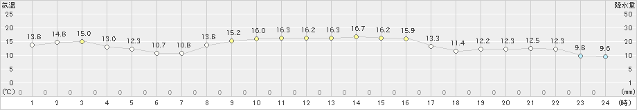 八森(>2020年10月20日)のアメダスグラフ