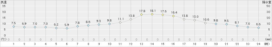 大曲(>2020年10月20日)のアメダスグラフ