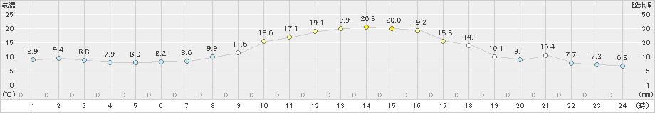 米山(>2020年10月20日)のアメダスグラフ