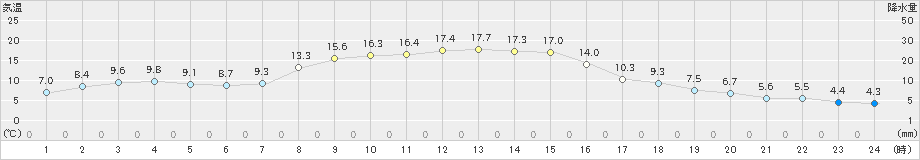 新川(>2020年10月20日)のアメダスグラフ