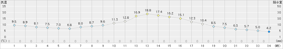 高畠(>2020年10月20日)のアメダスグラフ