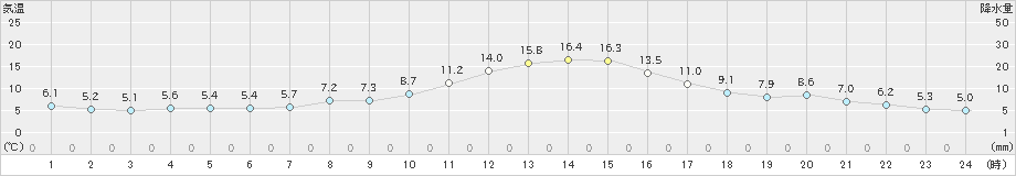 立科(>2020年10月20日)のアメダスグラフ