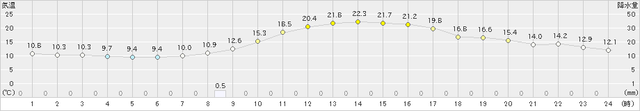 愛西(>2020年10月20日)のアメダスグラフ