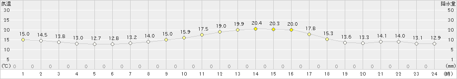 伊良湖(>2020年10月20日)のアメダスグラフ