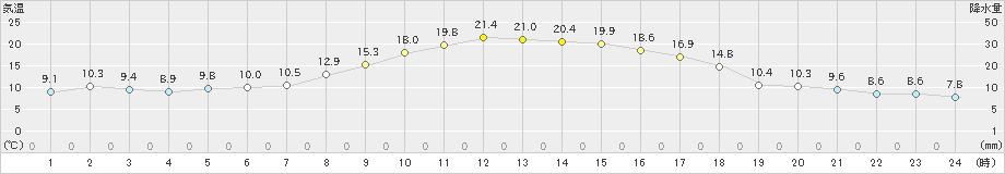 新津(>2020年10月20日)のアメダスグラフ