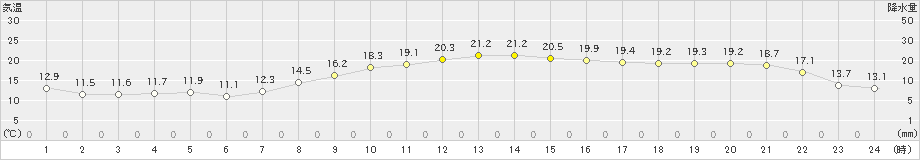 伏木(>2020年10月20日)のアメダスグラフ