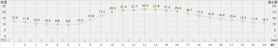 今津(>2020年10月20日)のアメダスグラフ