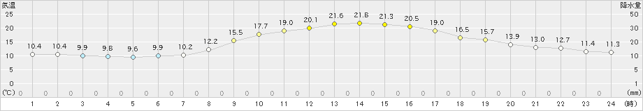 長浜(>2020年10月20日)のアメダスグラフ