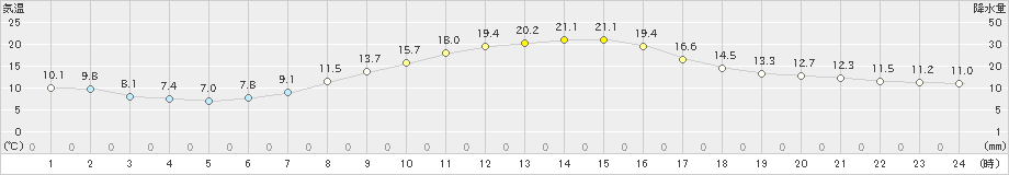 米原(>2020年10月20日)のアメダスグラフ