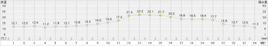 南小松(>2020年10月20日)のアメダスグラフ