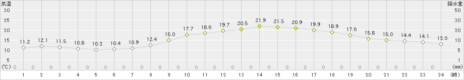 彦根(>2020年10月20日)のアメダスグラフ