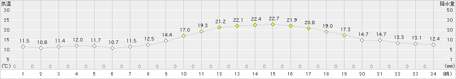 枚方(>2020年10月20日)のアメダスグラフ