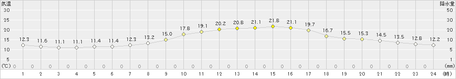 熊取(>2020年10月20日)のアメダスグラフ