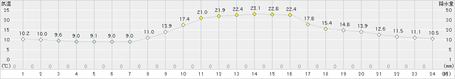 上郡(>2020年10月20日)のアメダスグラフ