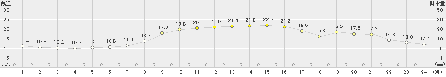 郡家(>2020年10月20日)のアメダスグラフ