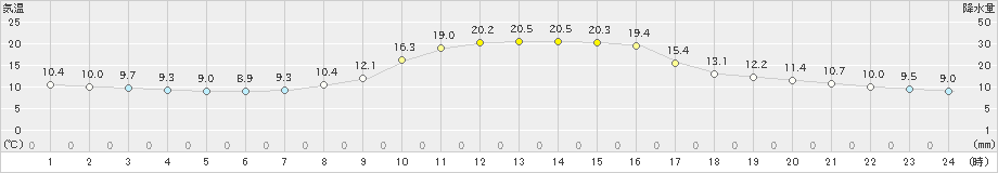 清水(>2020年10月20日)のアメダスグラフ