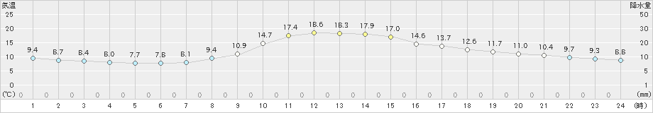 龍神(>2020年10月20日)のアメダスグラフ