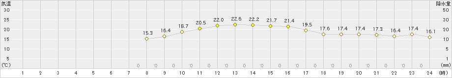 南紀白浜(>2020年10月20日)のアメダスグラフ