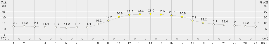 大洲(>2020年10月20日)のアメダスグラフ