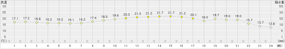 安下庄(>2020年10月20日)のアメダスグラフ