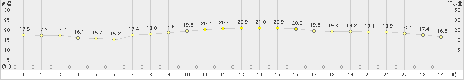 平戸(>2020年10月20日)のアメダスグラフ