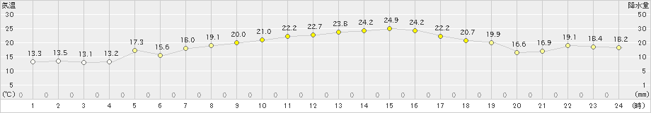 口之津(>2020年10月20日)のアメダスグラフ