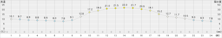 高千穂(>2020年10月20日)のアメダスグラフ