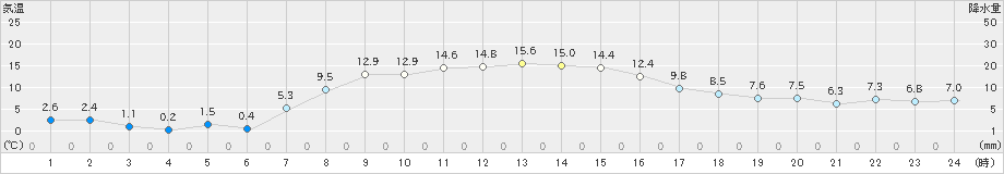 雄武(>2020年10月21日)のアメダスグラフ