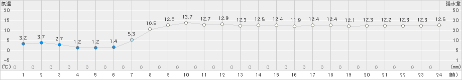 厚床(>2020年10月21日)のアメダスグラフ