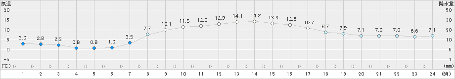 鹿追(>2020年10月21日)のアメダスグラフ