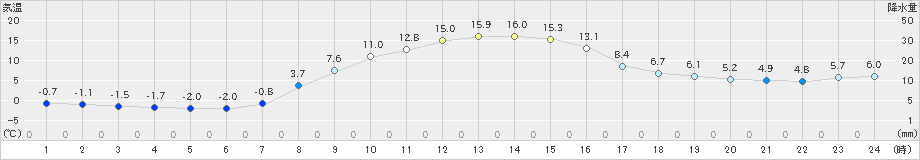 糠内(>2020年10月21日)のアメダスグラフ