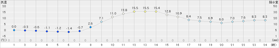 中杵臼(>2020年10月21日)のアメダスグラフ