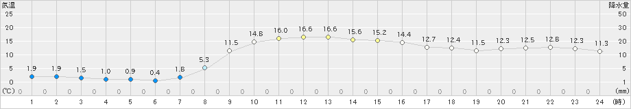 今金(>2020年10月21日)のアメダスグラフ